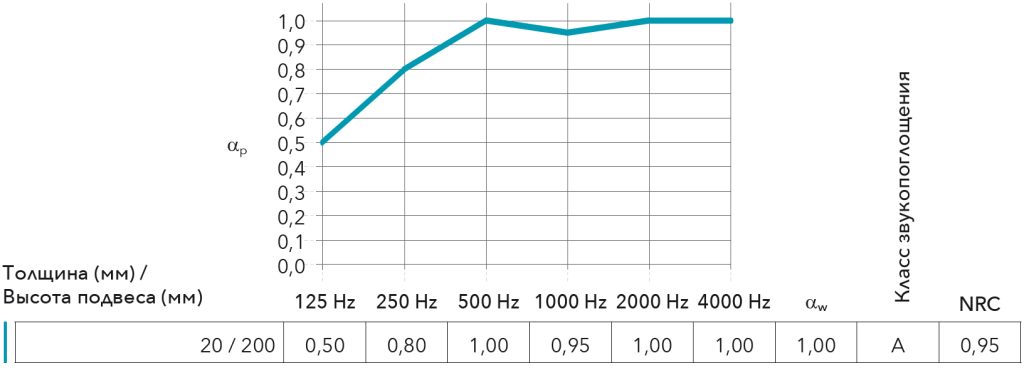 График Rockfon Hygienic