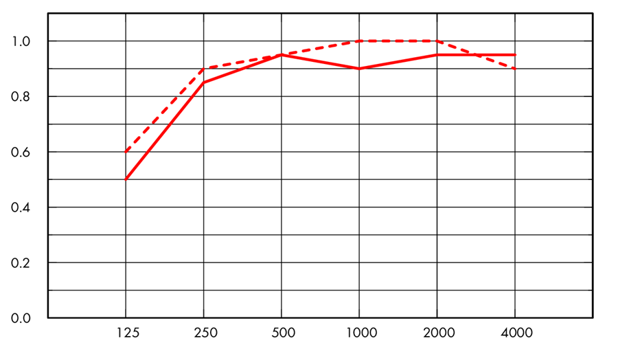 График Ecophon Hygiene Perfomance