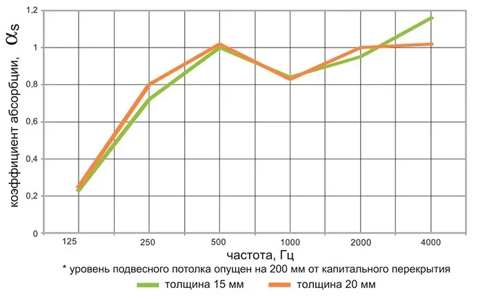 График Isofon Aria