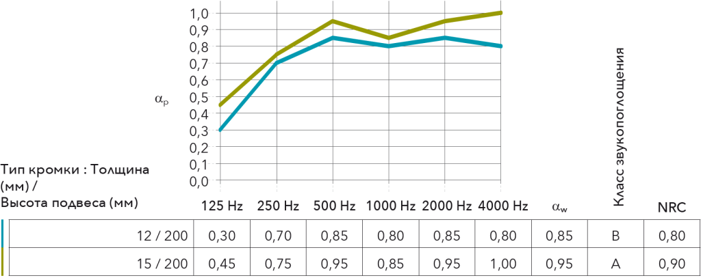 График Rockfon MediCare Standard