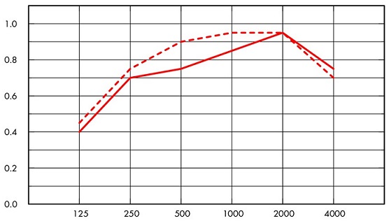 График Ecophon Hygiene Advance