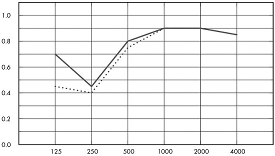 График Ecophon Hygiene Perfomance Baffle