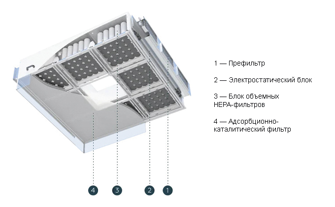 Ламинарные системы «Тион»