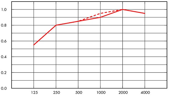 График Ecophone Hygiene Performance Plus