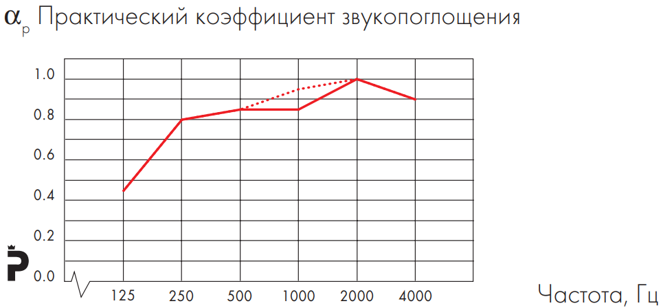 График Ecophon Hygiene Foodtec